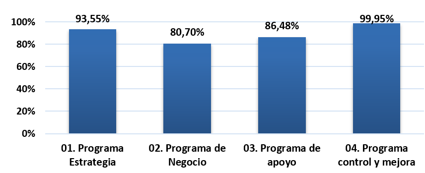 Cuadro de barras con el porcentaje de ejecución del POI 2025.
Programa Estrategia: 93,55%
Programa Negocios: 80,70%
Programa de Apoyo: 86,48%
Programa Control y Mejora: 99,95%